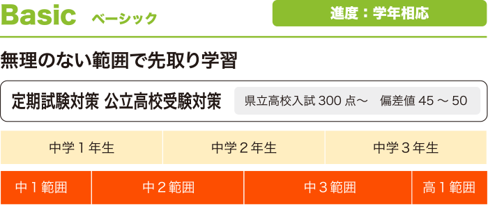 コース別授業進度 ベーシック