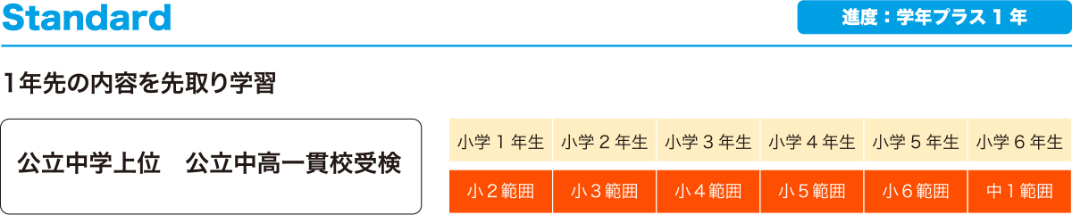 コース別授業進度 スタンダード