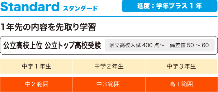 コース別授業進度 スタンダード