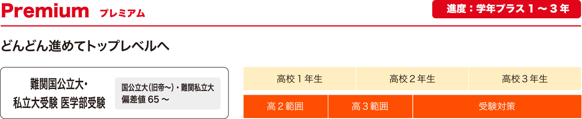 コース別授業進度 プレミアム