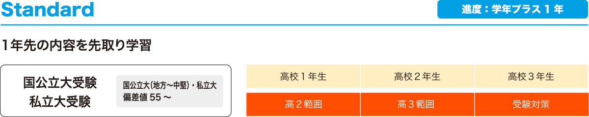 コース別授業進度 スタンダード