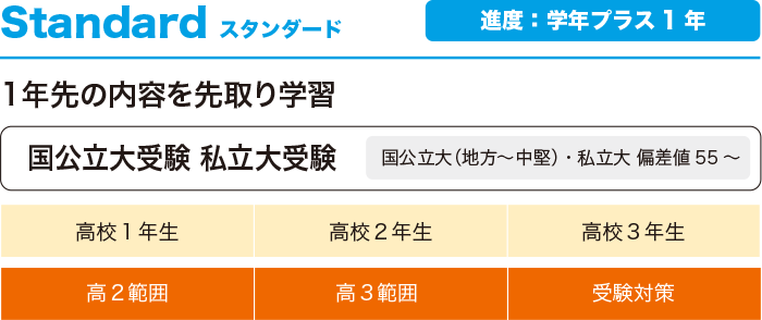 コース別授業進度 スタンダード