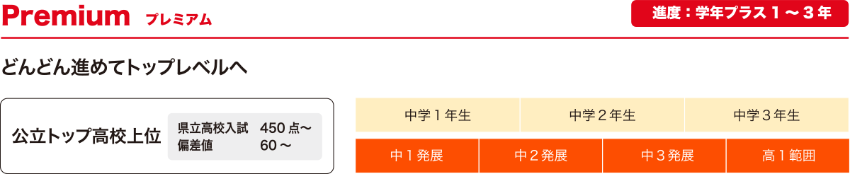 コース別授業進度 プレミアム