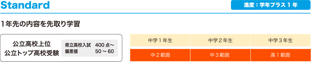 コース別授業進度 スタンダード