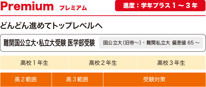 コース別授業進度 プレミアム