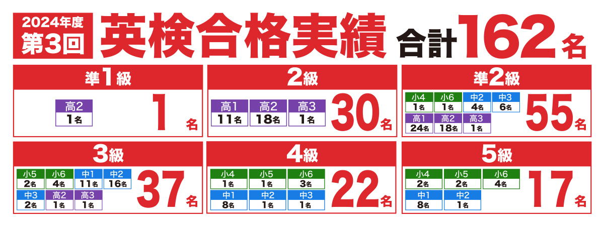 英検合格実績