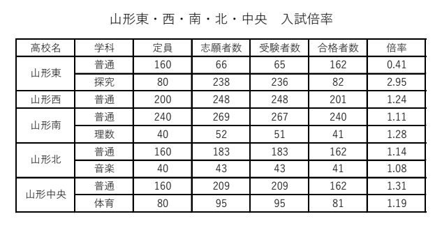 山形 県 公立 高校 倍率